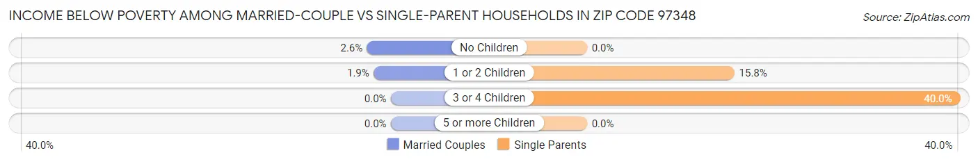 Income Below Poverty Among Married-Couple vs Single-Parent Households in Zip Code 97348