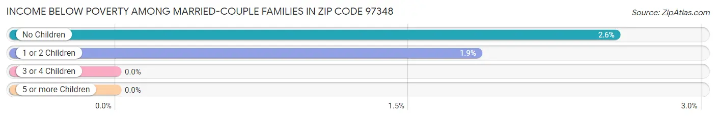 Income Below Poverty Among Married-Couple Families in Zip Code 97348