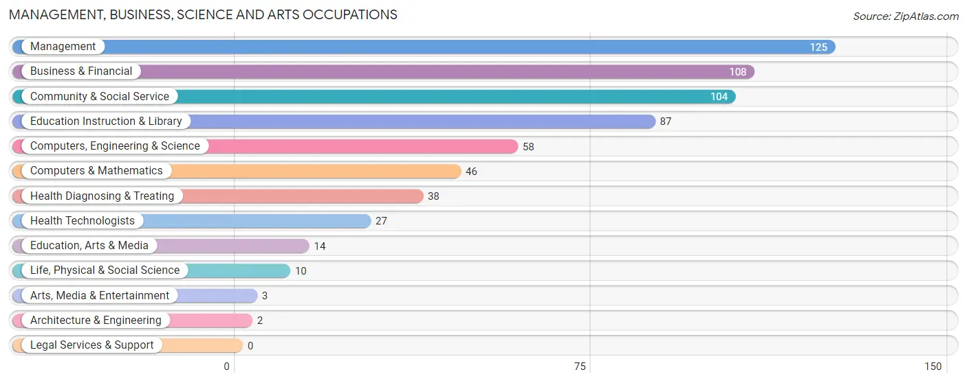 Management, Business, Science and Arts Occupations in Zip Code 97348