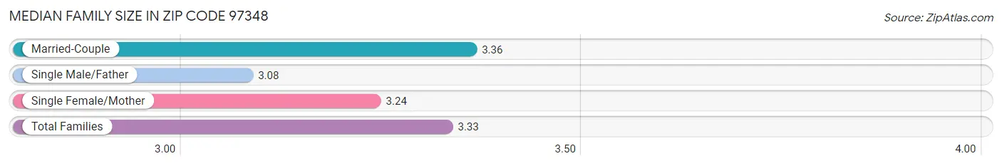 Median Family Size in Zip Code 97348