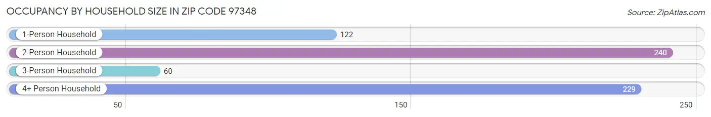 Occupancy by Household Size in Zip Code 97348