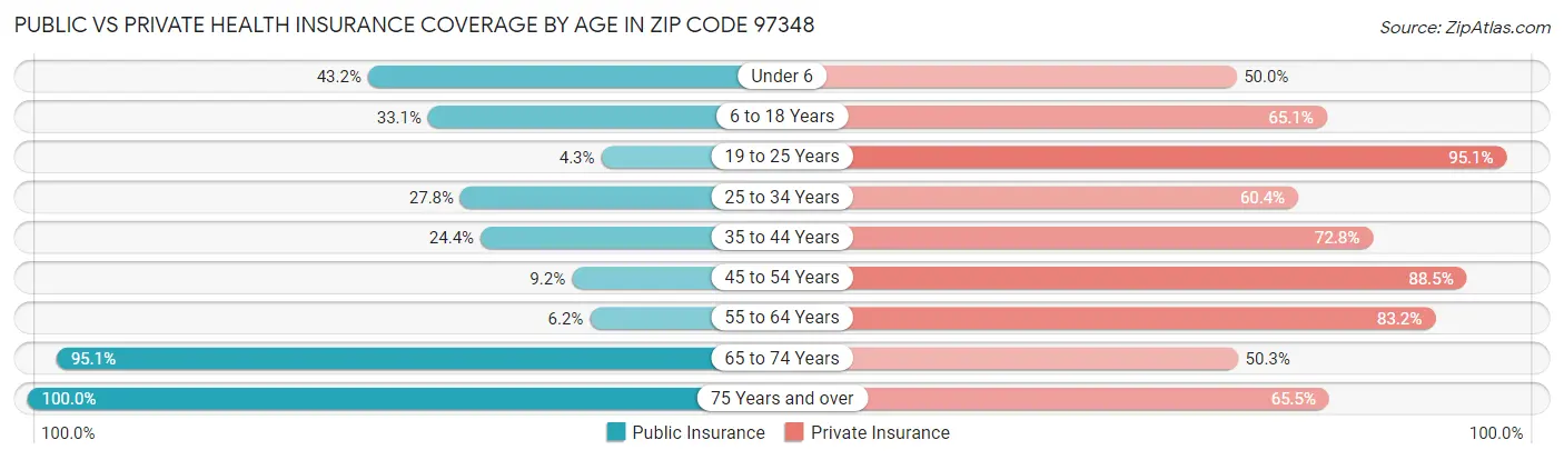 Public vs Private Health Insurance Coverage by Age in Zip Code 97348