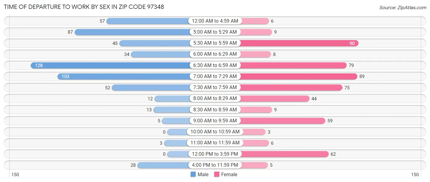 Time of Departure to Work by Sex in Zip Code 97348