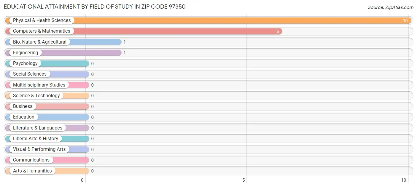 Educational Attainment by Field of Study in Zip Code 97350