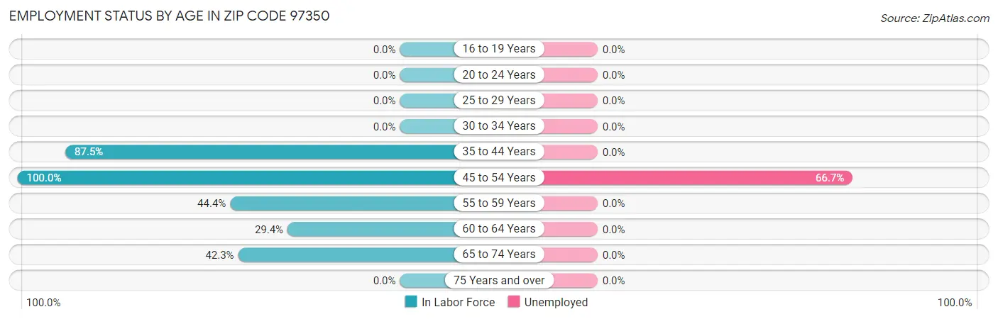 Employment Status by Age in Zip Code 97350