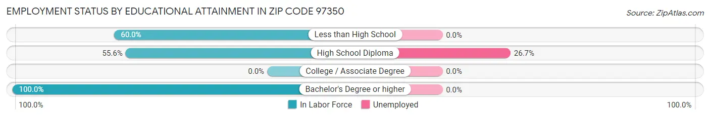 Employment Status by Educational Attainment in Zip Code 97350