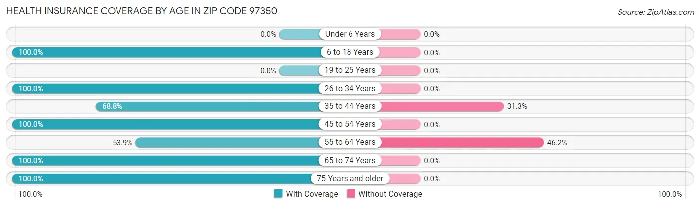 Health Insurance Coverage by Age in Zip Code 97350