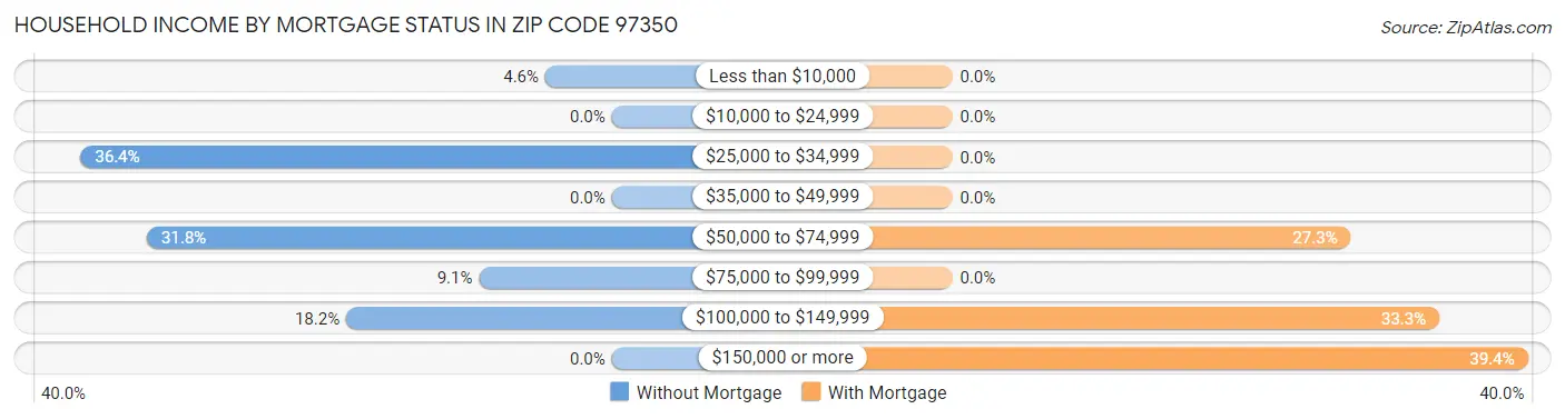 Household Income by Mortgage Status in Zip Code 97350