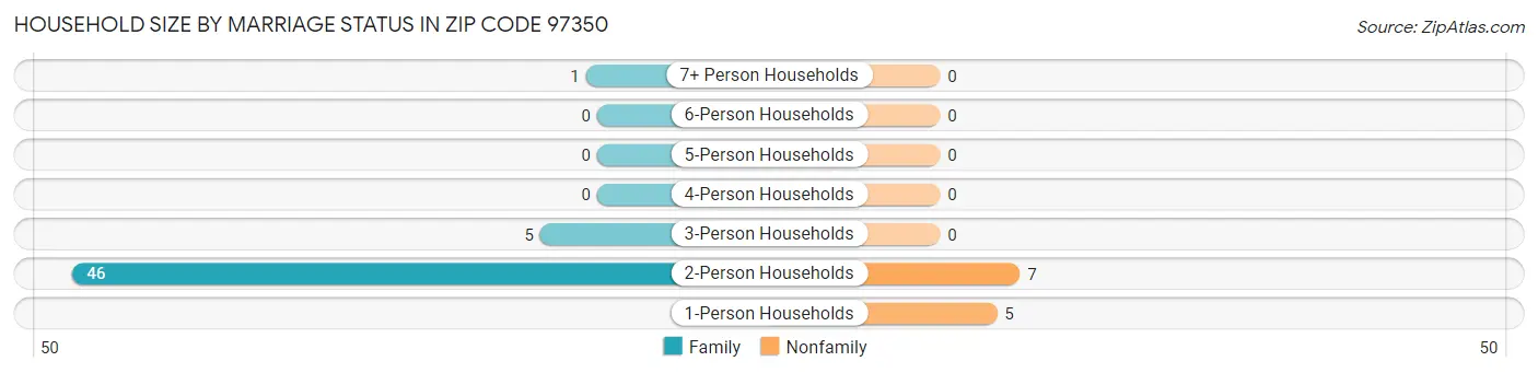 Household Size by Marriage Status in Zip Code 97350