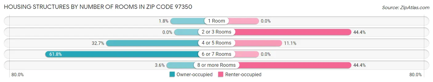 Housing Structures by Number of Rooms in Zip Code 97350
