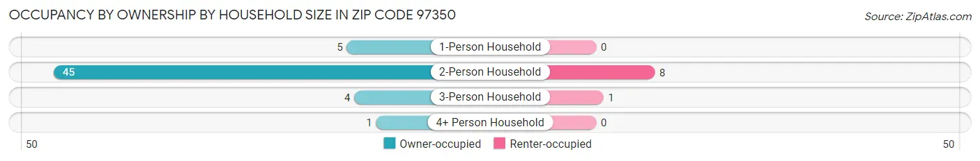 Occupancy by Ownership by Household Size in Zip Code 97350