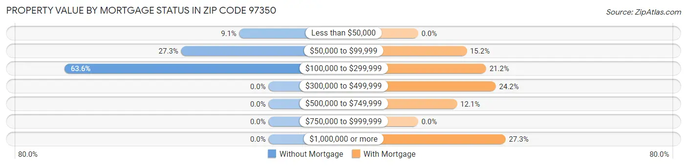 Property Value by Mortgage Status in Zip Code 97350
