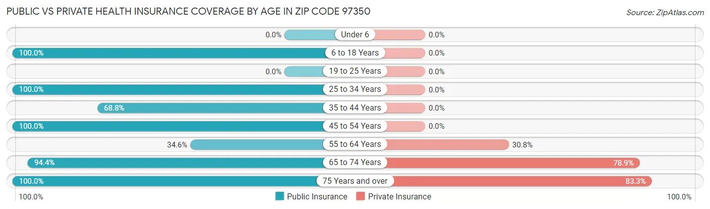 Public vs Private Health Insurance Coverage by Age in Zip Code 97350