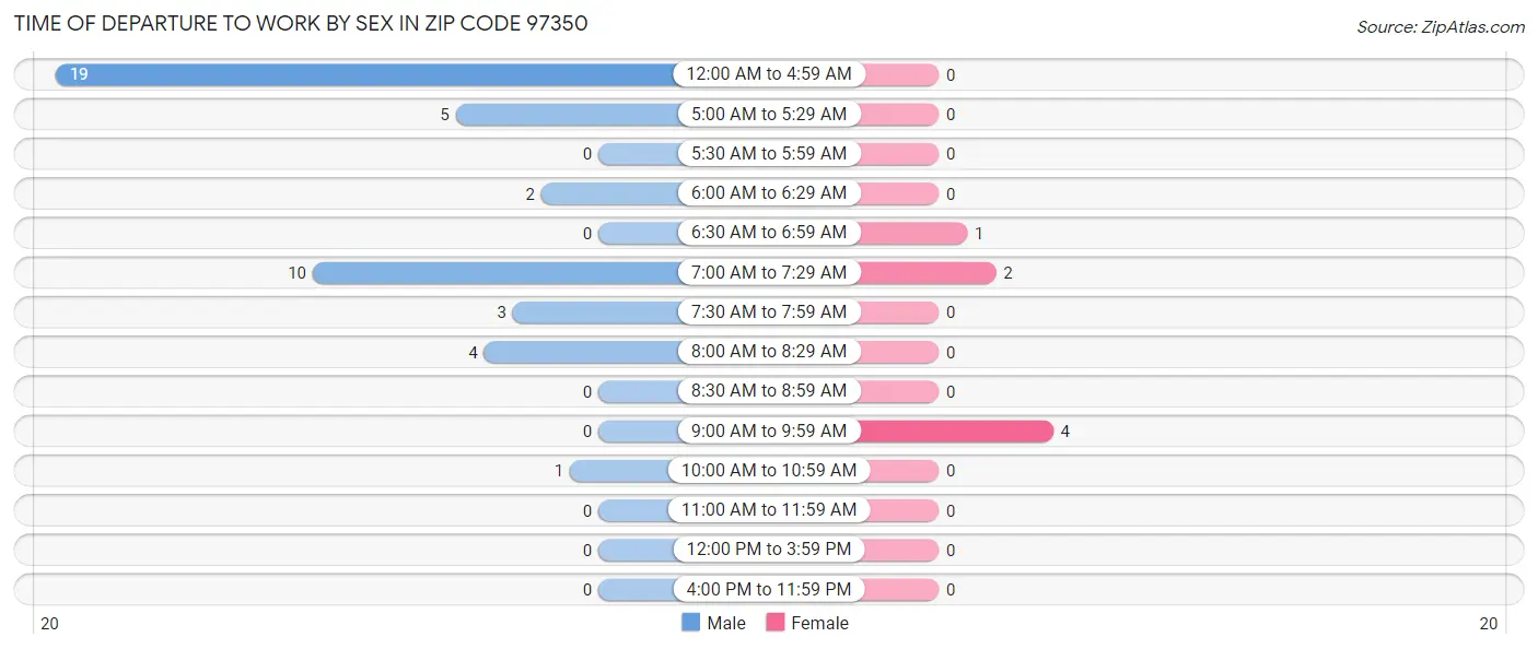 Time of Departure to Work by Sex in Zip Code 97350