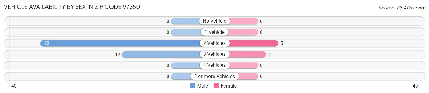 Vehicle Availability by Sex in Zip Code 97350