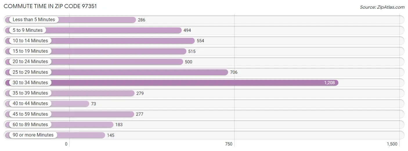 Commute Time in Zip Code 97351