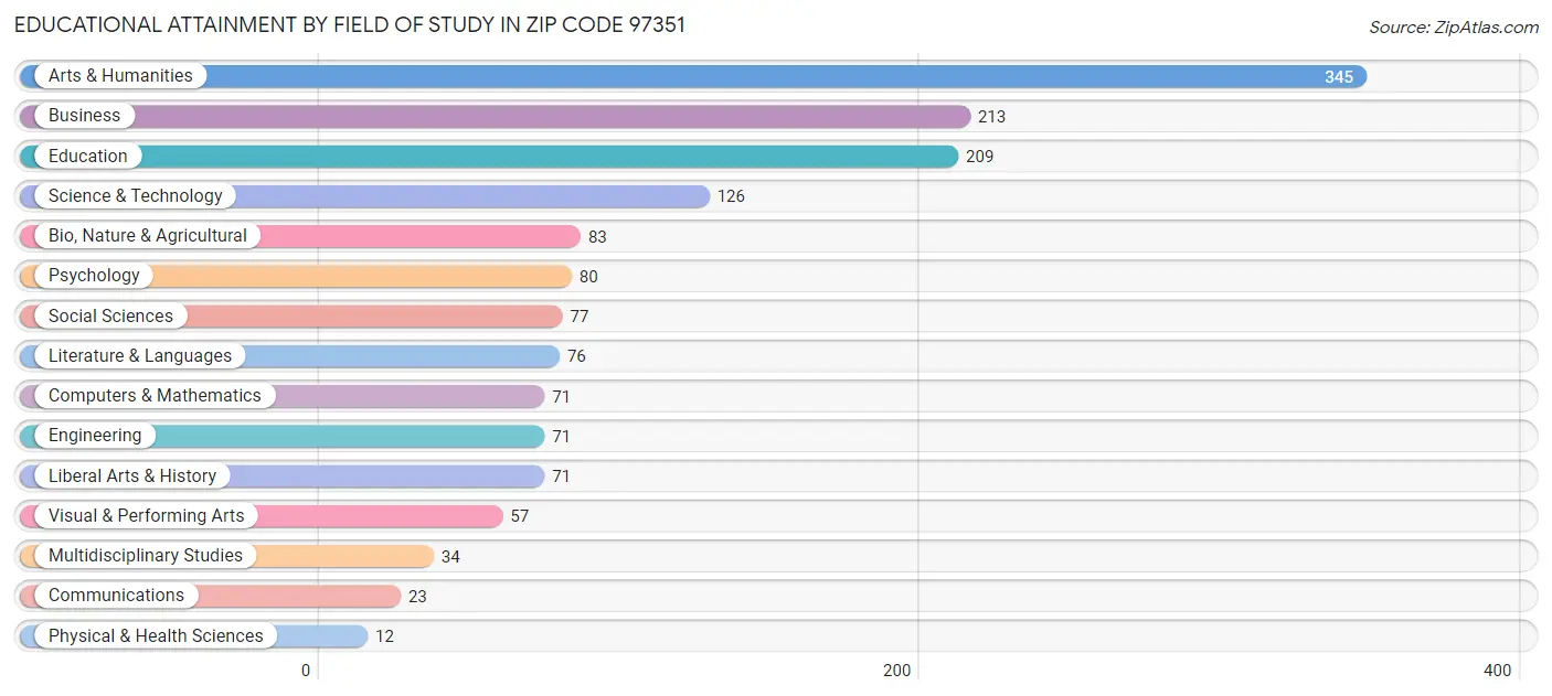 Educational Attainment by Field of Study in Zip Code 97351