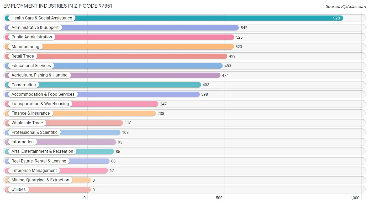 Employment Industries in Zip Code 97351