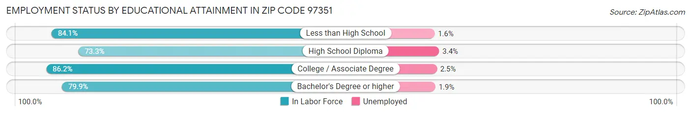 Employment Status by Educational Attainment in Zip Code 97351