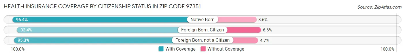 Health Insurance Coverage by Citizenship Status in Zip Code 97351