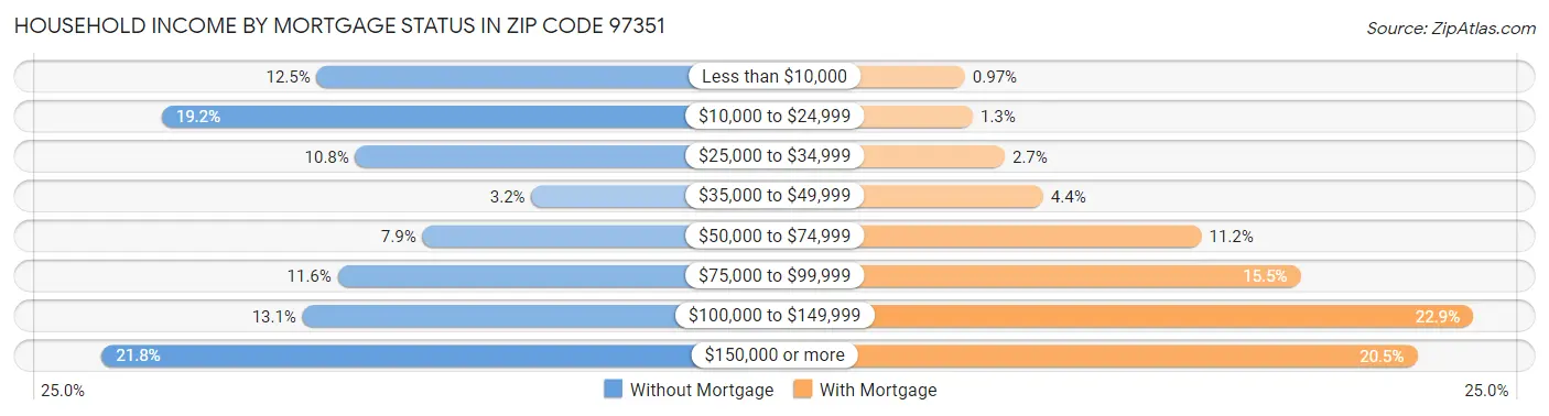 Household Income by Mortgage Status in Zip Code 97351