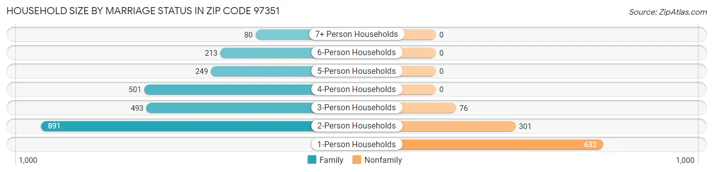Household Size by Marriage Status in Zip Code 97351