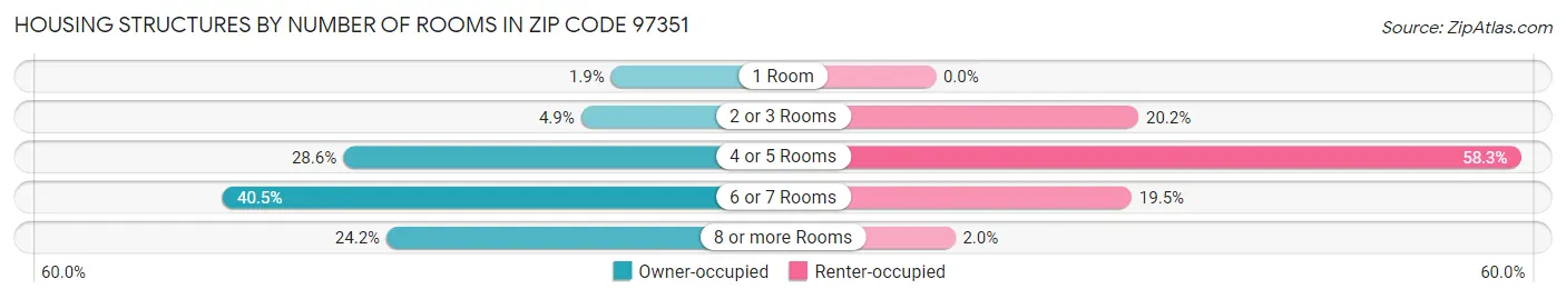 Housing Structures by Number of Rooms in Zip Code 97351
