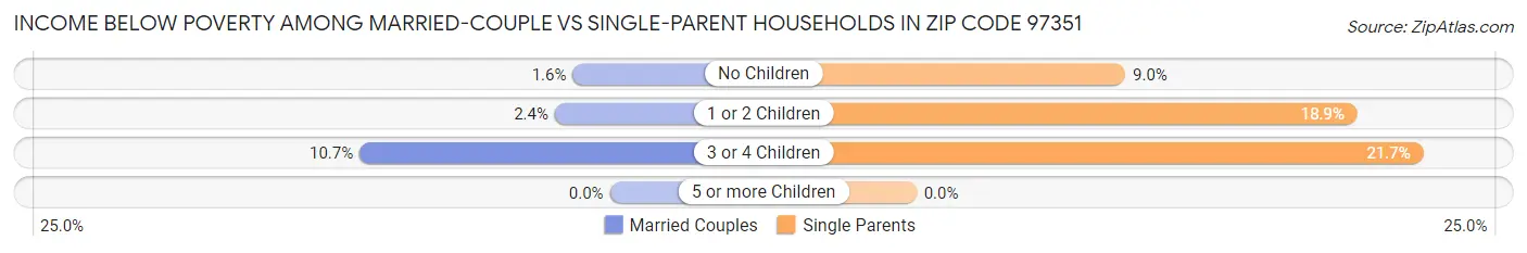 Income Below Poverty Among Married-Couple vs Single-Parent Households in Zip Code 97351