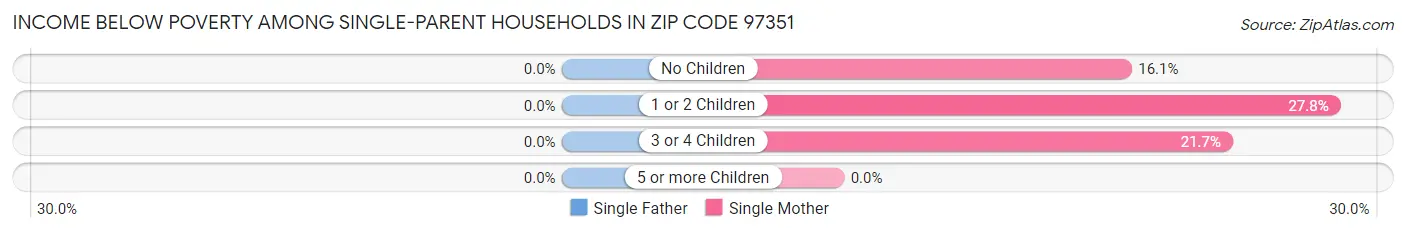 Income Below Poverty Among Single-Parent Households in Zip Code 97351