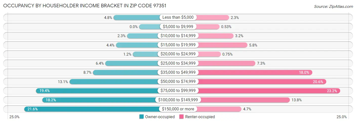 Occupancy by Householder Income Bracket in Zip Code 97351