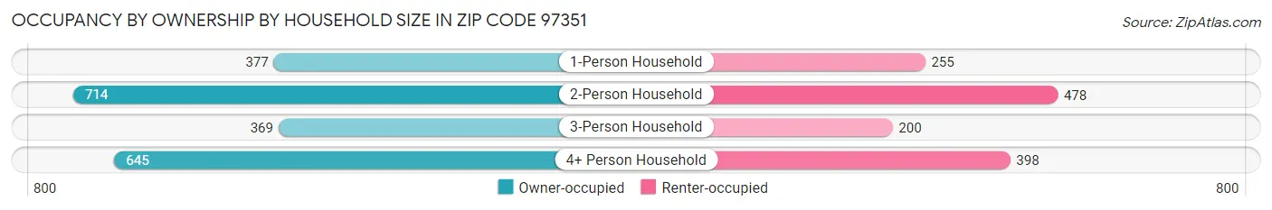 Occupancy by Ownership by Household Size in Zip Code 97351