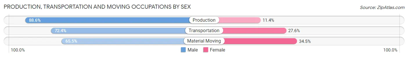Production, Transportation and Moving Occupations by Sex in Zip Code 97351