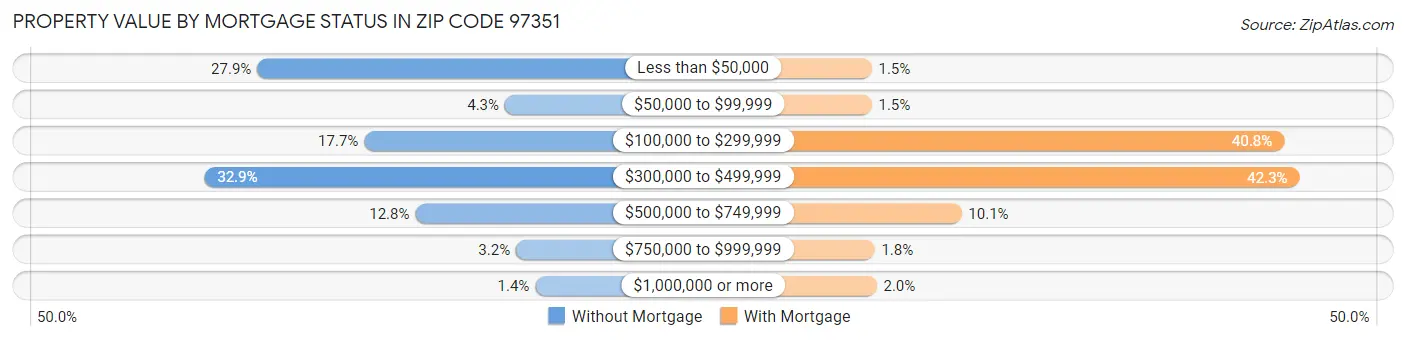 Property Value by Mortgage Status in Zip Code 97351