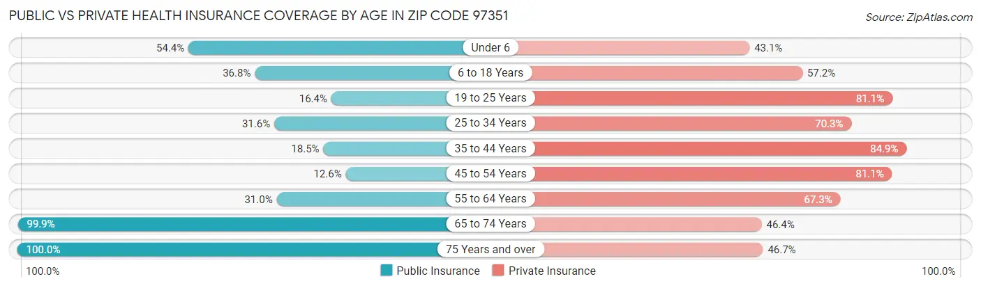Public vs Private Health Insurance Coverage by Age in Zip Code 97351