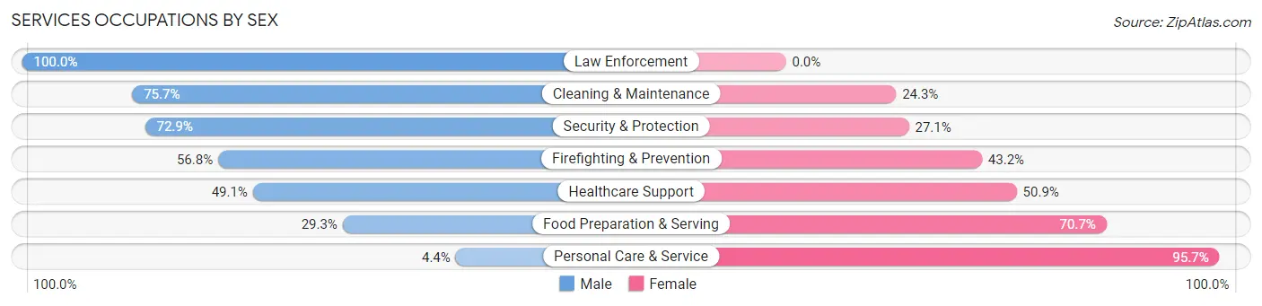 Services Occupations by Sex in Zip Code 97351