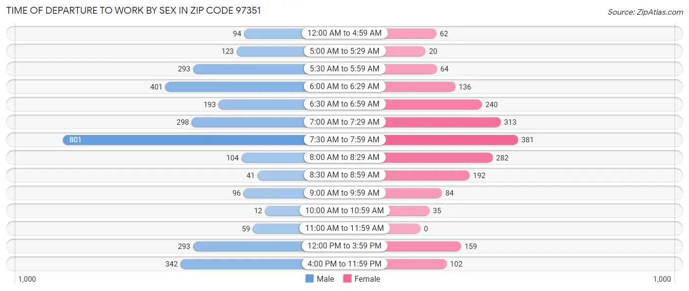 Time of Departure to Work by Sex in Zip Code 97351