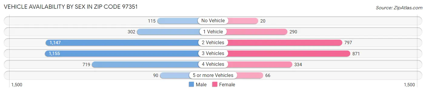 Vehicle Availability by Sex in Zip Code 97351