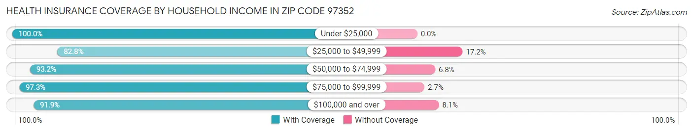 Health Insurance Coverage by Household Income in Zip Code 97352