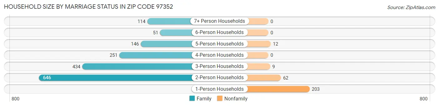 Household Size by Marriage Status in Zip Code 97352