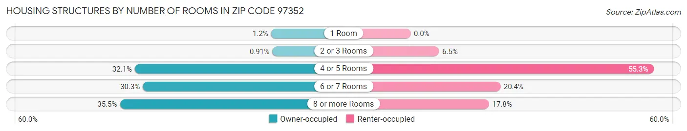 Housing Structures by Number of Rooms in Zip Code 97352