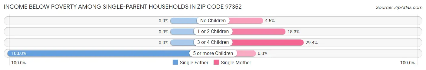 Income Below Poverty Among Single-Parent Households in Zip Code 97352