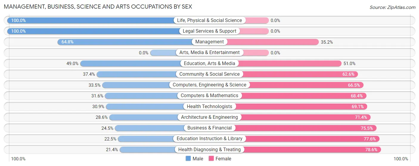Management, Business, Science and Arts Occupations by Sex in Zip Code 97352