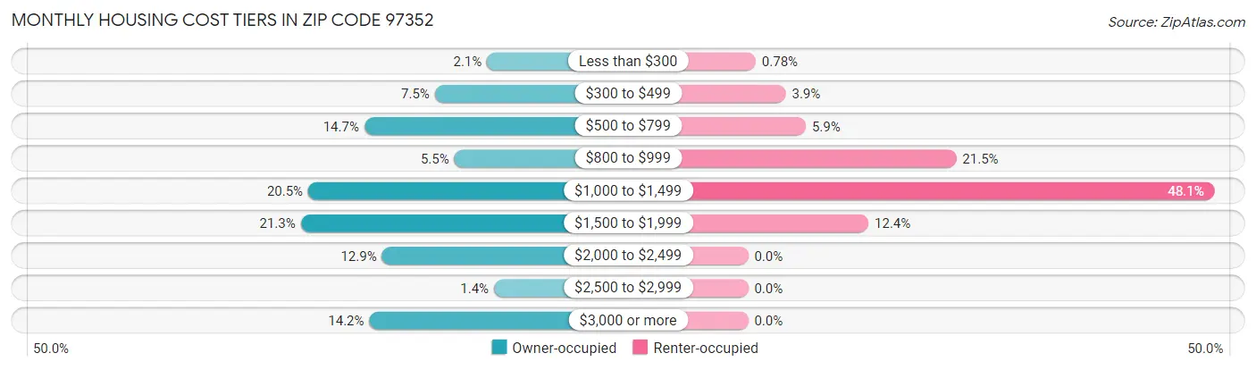 Monthly Housing Cost Tiers in Zip Code 97352