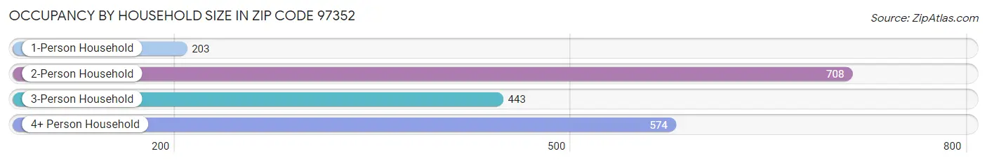 Occupancy by Household Size in Zip Code 97352