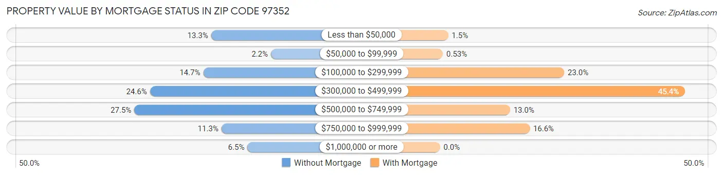 Property Value by Mortgage Status in Zip Code 97352