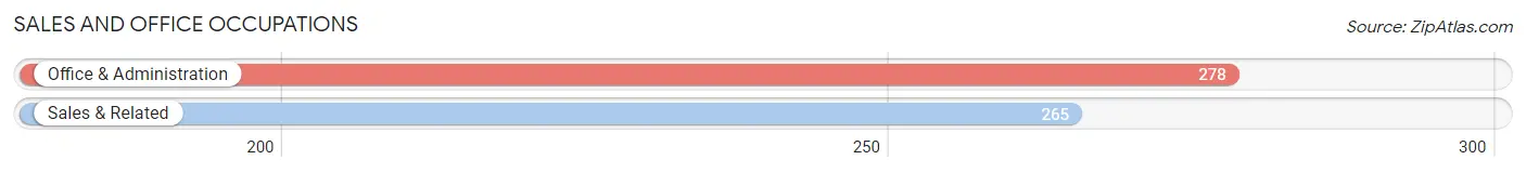 Sales and Office Occupations in Zip Code 97352