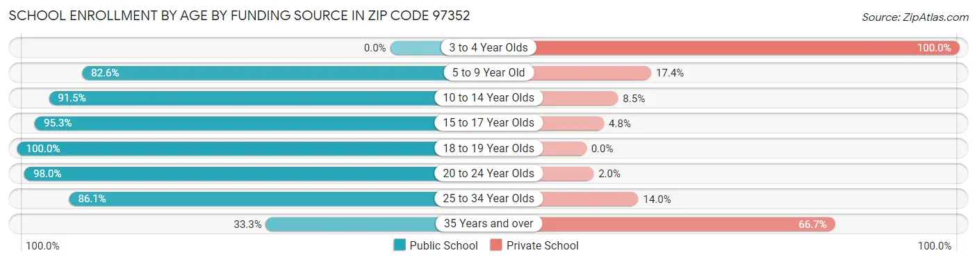 School Enrollment by Age by Funding Source in Zip Code 97352