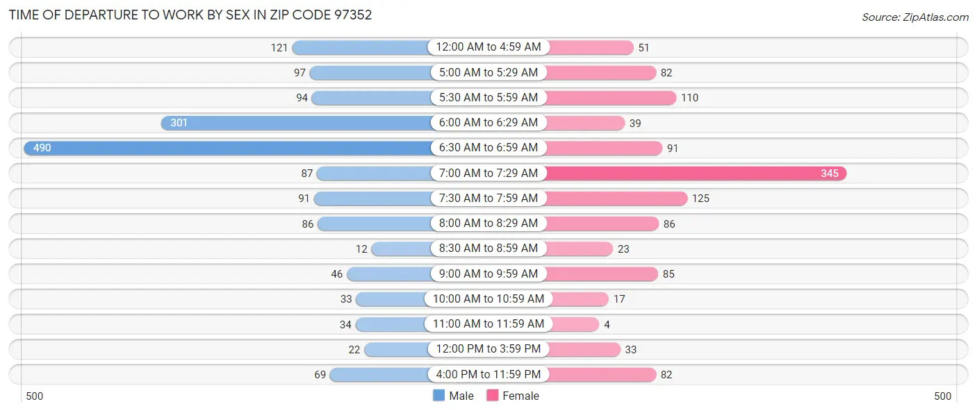 Time of Departure to Work by Sex in Zip Code 97352
