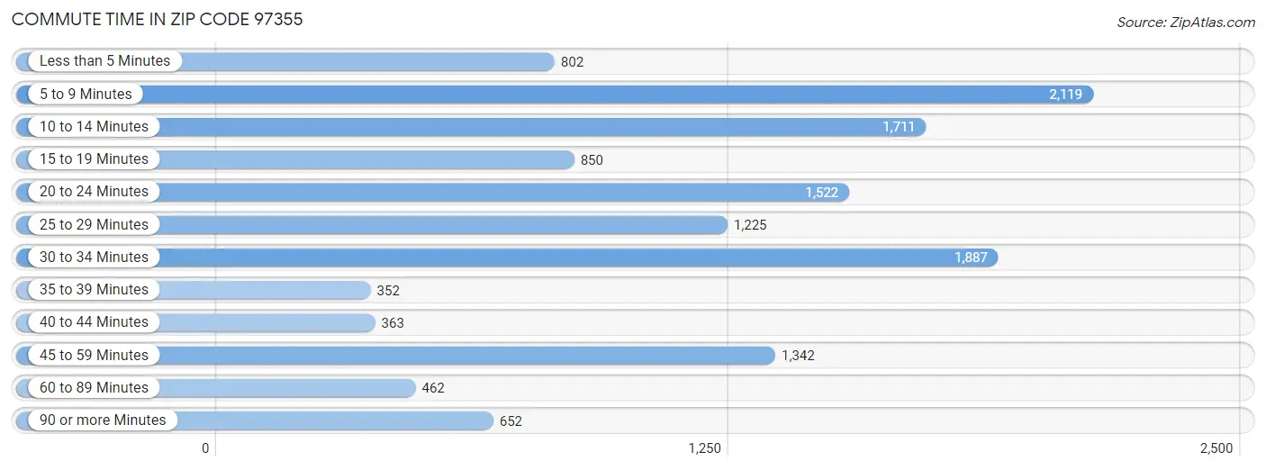 Commute Time in Zip Code 97355