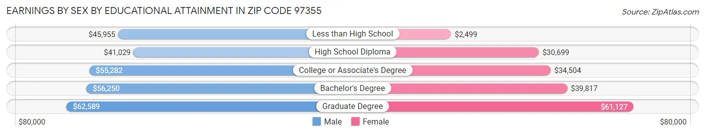 Earnings by Sex by Educational Attainment in Zip Code 97355